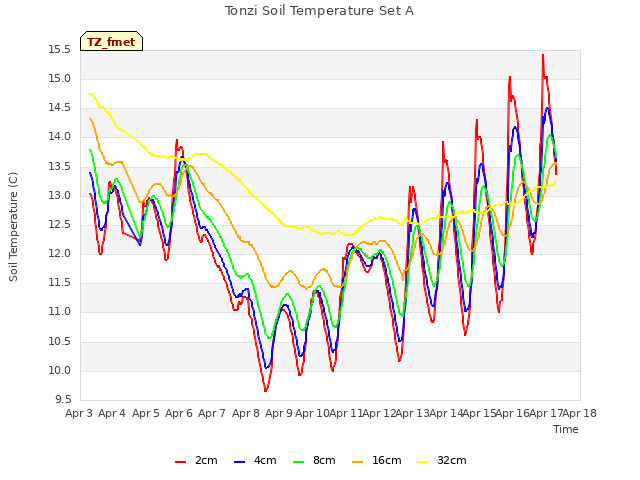 plot of Tonzi Soil Temperature Set A