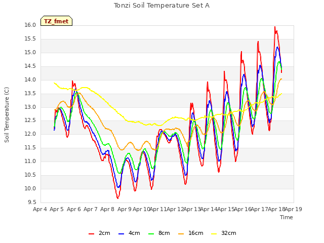 plot of Tonzi Soil Temperature Set A