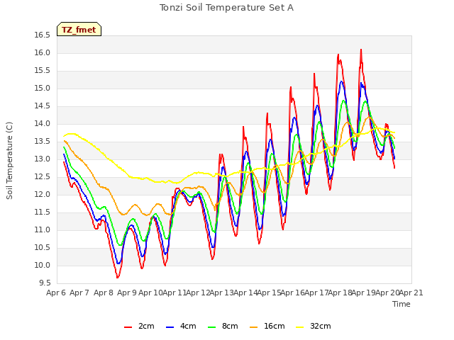 plot of Tonzi Soil Temperature Set A