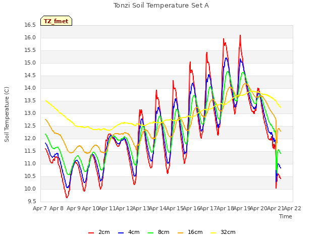 plot of Tonzi Soil Temperature Set A