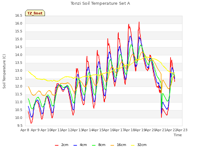 plot of Tonzi Soil Temperature Set A