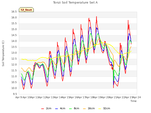 plot of Tonzi Soil Temperature Set A