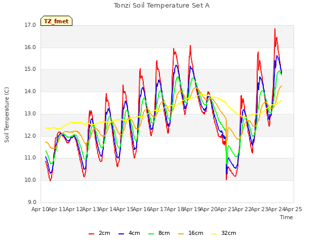 plot of Tonzi Soil Temperature Set A