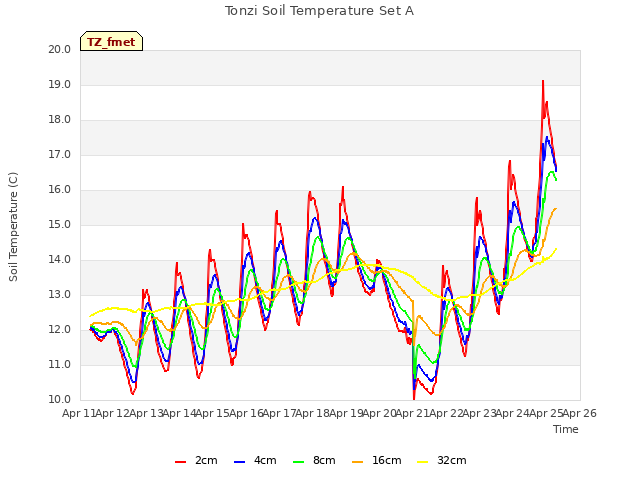 plot of Tonzi Soil Temperature Set A