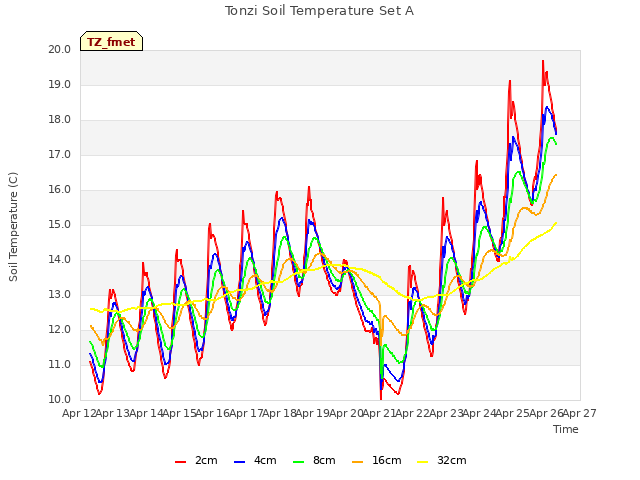 plot of Tonzi Soil Temperature Set A