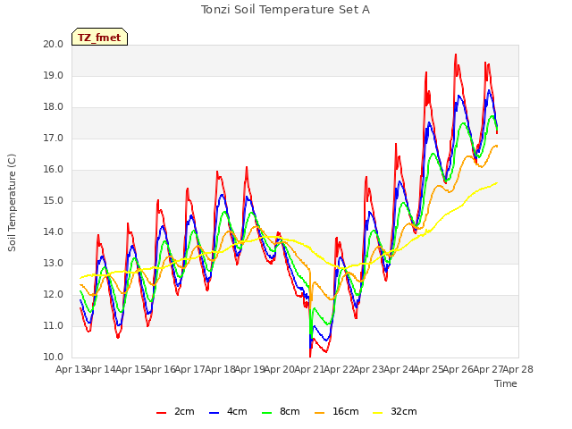 plot of Tonzi Soil Temperature Set A