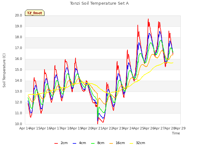 plot of Tonzi Soil Temperature Set A