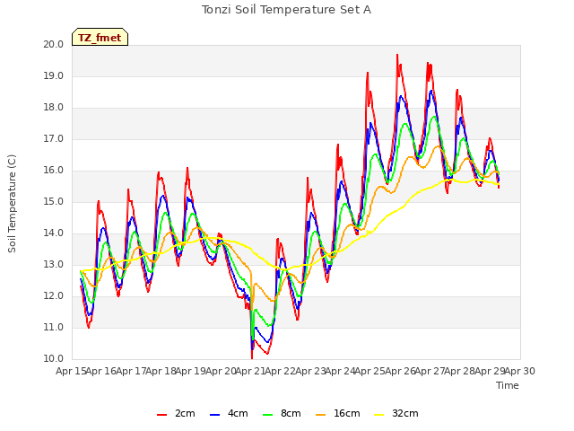 plot of Tonzi Soil Temperature Set A