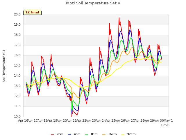 plot of Tonzi Soil Temperature Set A