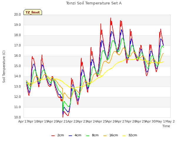 plot of Tonzi Soil Temperature Set A