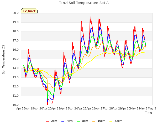 plot of Tonzi Soil Temperature Set A