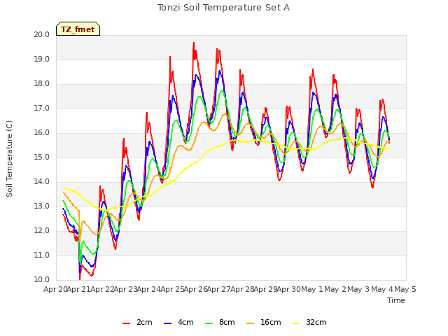 plot of Tonzi Soil Temperature Set A