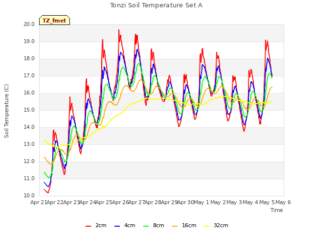 plot of Tonzi Soil Temperature Set A