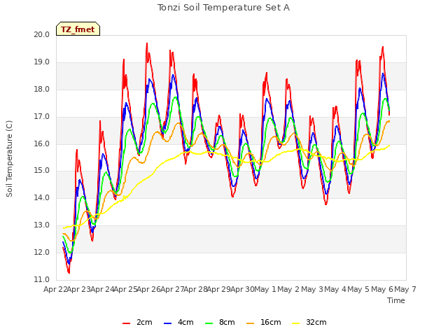 plot of Tonzi Soil Temperature Set A