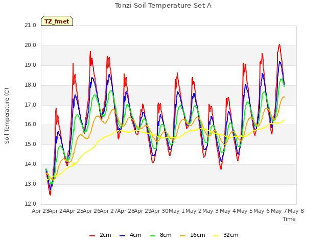 plot of Tonzi Soil Temperature Set A