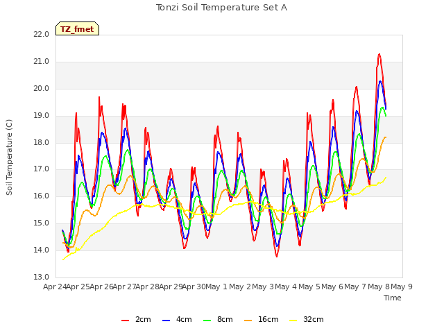 plot of Tonzi Soil Temperature Set A