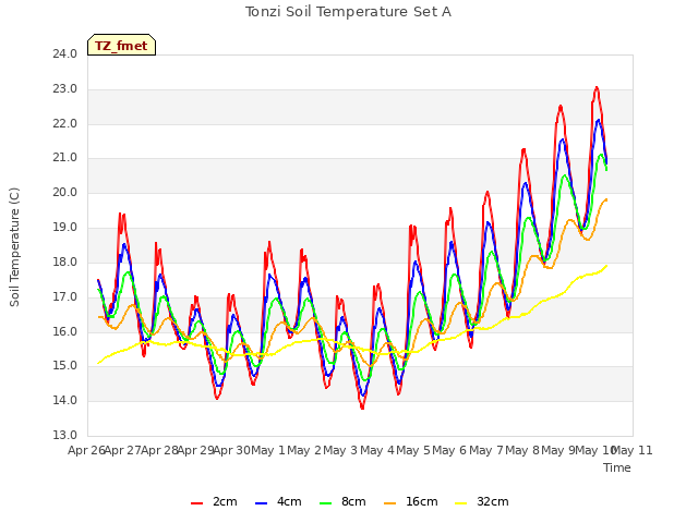 plot of Tonzi Soil Temperature Set A