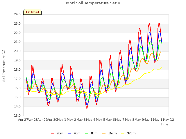 plot of Tonzi Soil Temperature Set A