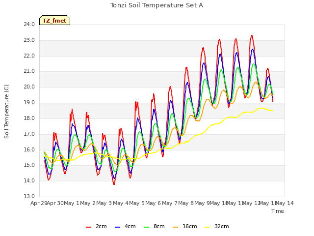 plot of Tonzi Soil Temperature Set A