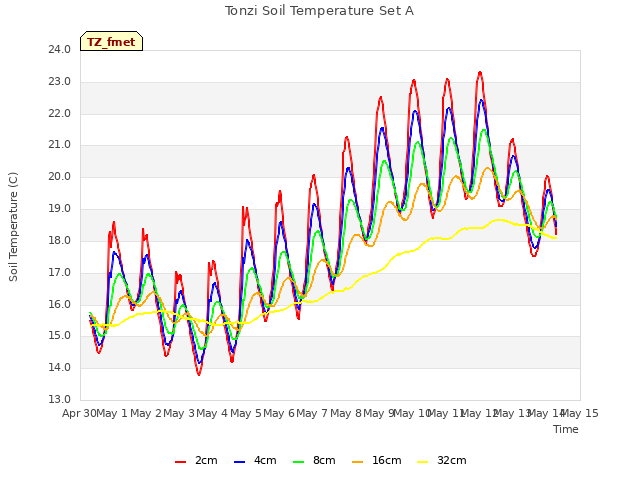 plot of Tonzi Soil Temperature Set A