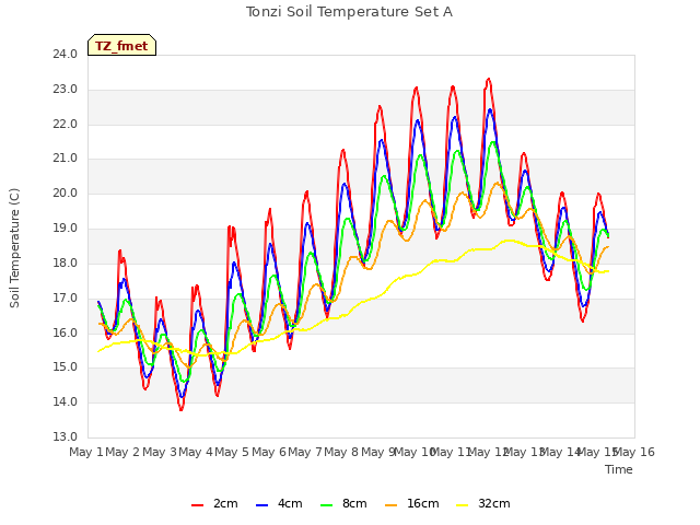 plot of Tonzi Soil Temperature Set A