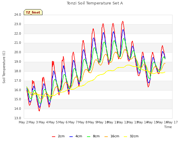 plot of Tonzi Soil Temperature Set A