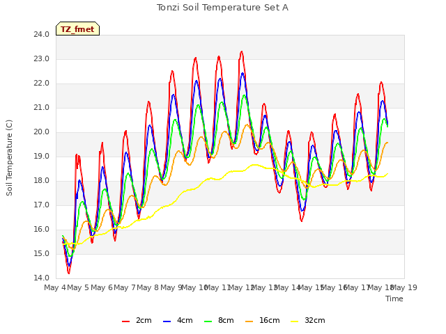 plot of Tonzi Soil Temperature Set A