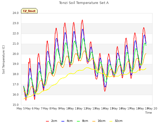 plot of Tonzi Soil Temperature Set A