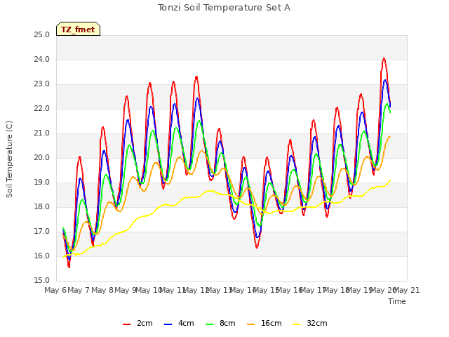 plot of Tonzi Soil Temperature Set A