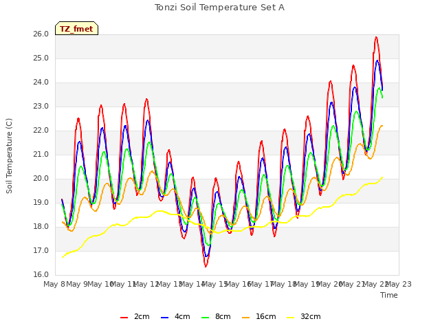 plot of Tonzi Soil Temperature Set A