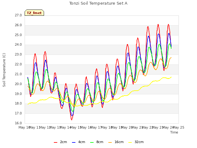 plot of Tonzi Soil Temperature Set A