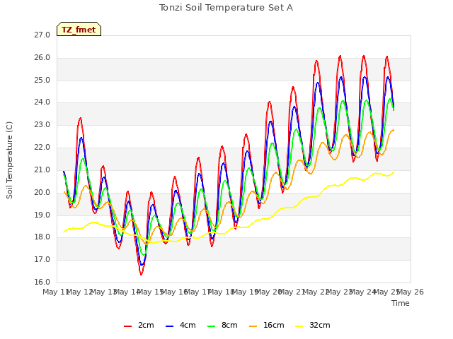 plot of Tonzi Soil Temperature Set A