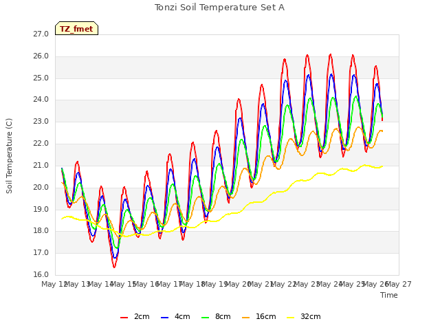 plot of Tonzi Soil Temperature Set A