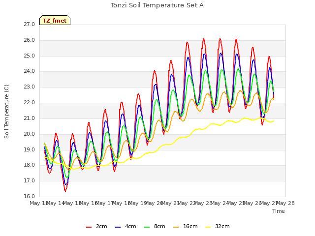 plot of Tonzi Soil Temperature Set A