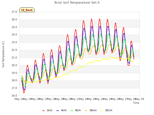 plot of Tonzi Soil Temperature Set A