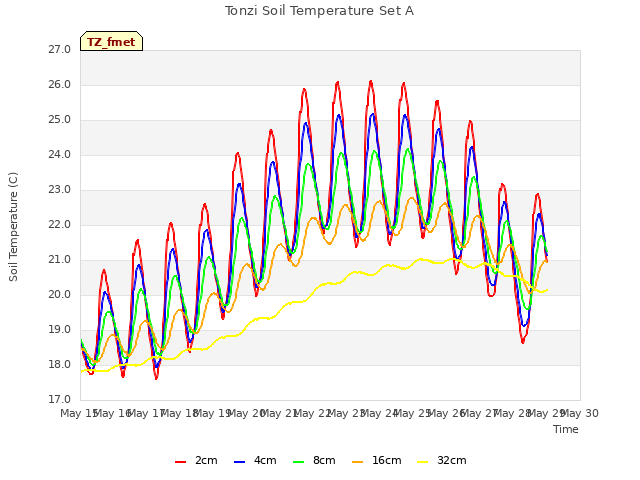 plot of Tonzi Soil Temperature Set A