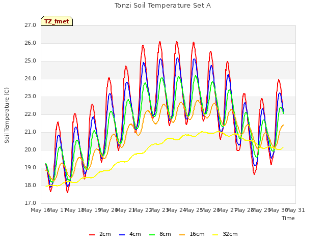 plot of Tonzi Soil Temperature Set A