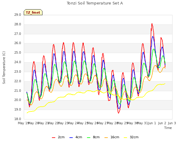 plot of Tonzi Soil Temperature Set A