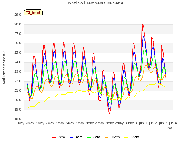 plot of Tonzi Soil Temperature Set A