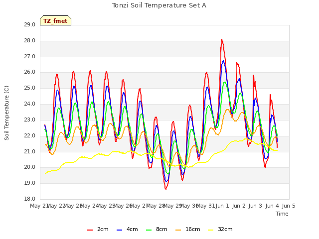 plot of Tonzi Soil Temperature Set A