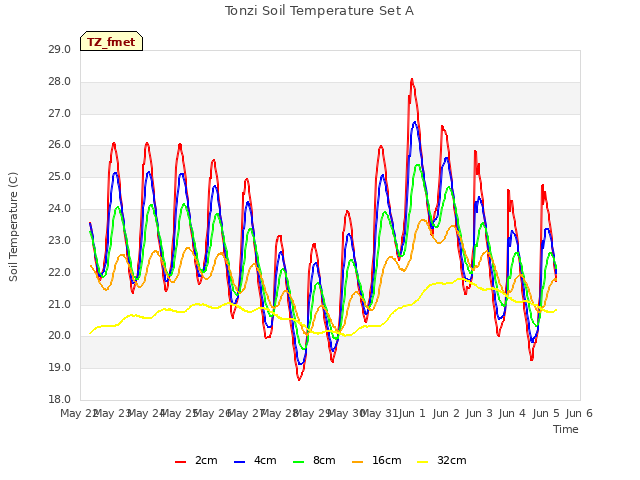 plot of Tonzi Soil Temperature Set A