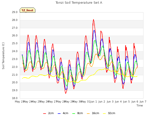 plot of Tonzi Soil Temperature Set A