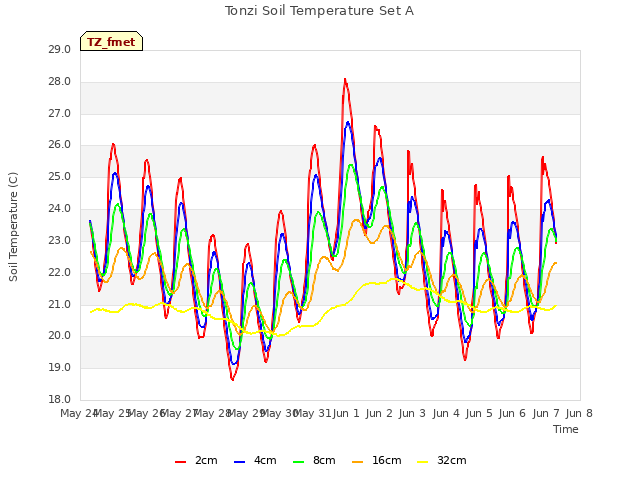 plot of Tonzi Soil Temperature Set A