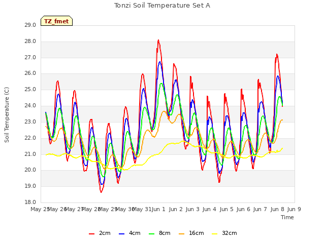 plot of Tonzi Soil Temperature Set A