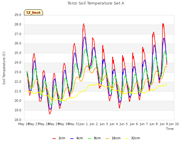 plot of Tonzi Soil Temperature Set A