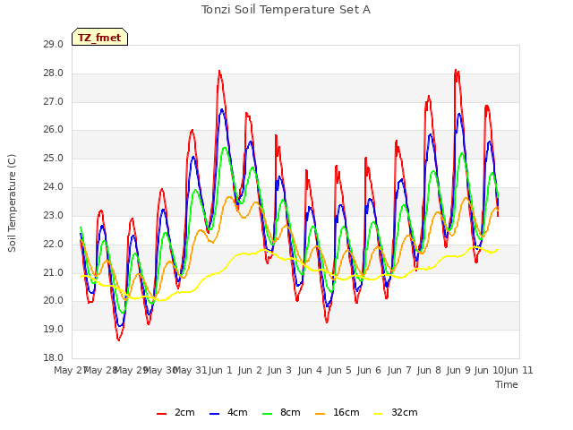 plot of Tonzi Soil Temperature Set A