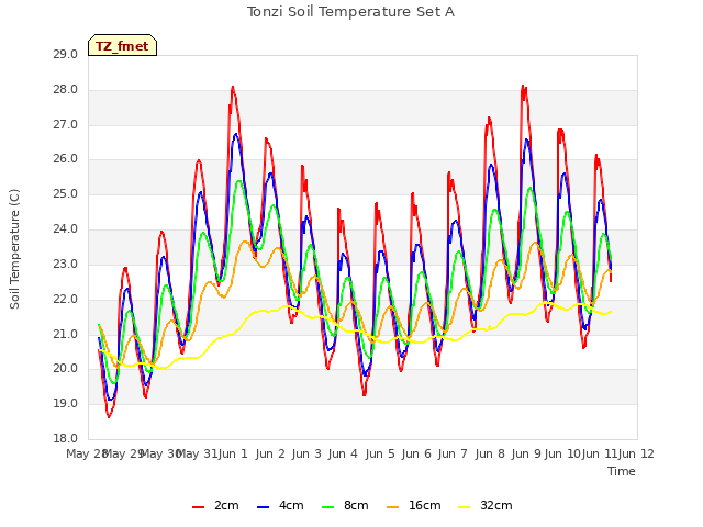 plot of Tonzi Soil Temperature Set A