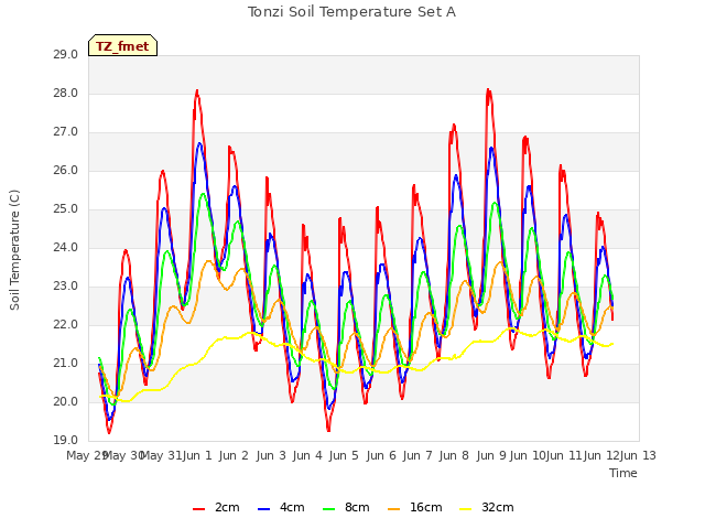 plot of Tonzi Soil Temperature Set A