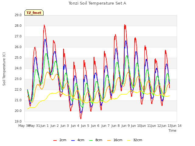 plot of Tonzi Soil Temperature Set A