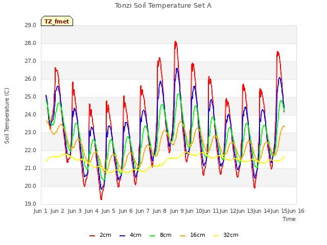 plot of Tonzi Soil Temperature Set A